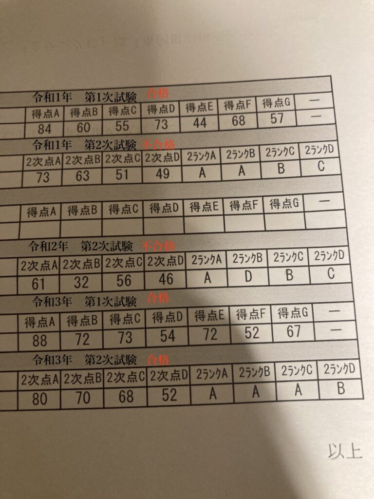 中小企業診断士】1次試験を合格するために必要な勉強時間は?スタディ