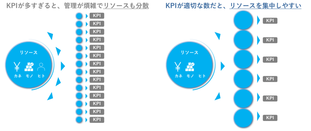 適切なKPI数に絞ることで、リソースの分散を防ぐ。