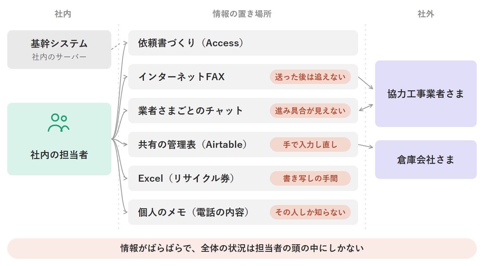 導入前:情報がツールごとにばらばらだった