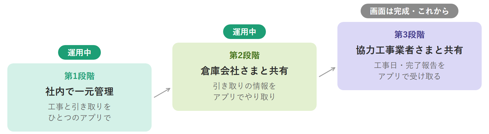 社内から社外へ広げる3つの段階