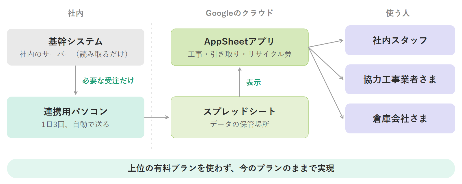 社内サーバーとクラウドをつなぐ仕組み