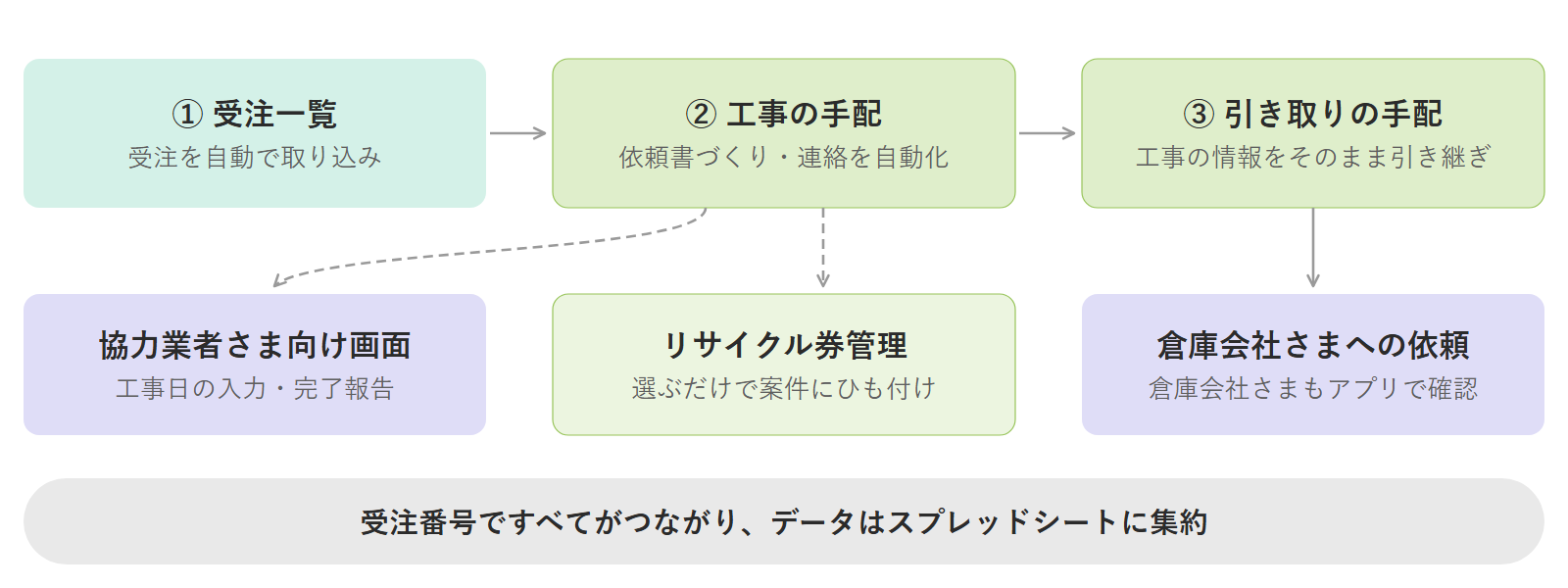 受注番号でつながる業務アプリの構成